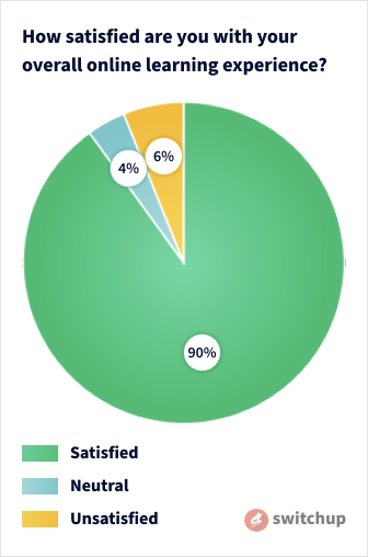 A graph showing how satisfied bootcamp graduates are with their overall learning experience